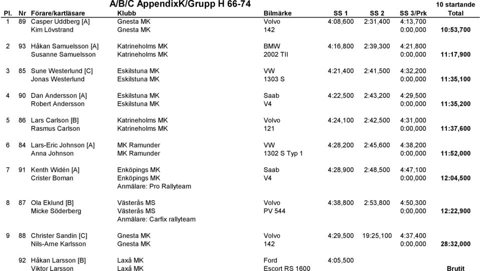 S 0:00,000 11:35,100 4 90 Dan Andersson [A] Eskilstuna MK Saab 4:22,500 2:43,200 4:29,500 Robert Andersson Eskilstuna MK V4 0:00,000 11:35,200 5 86 Lars Carlson [B] Katrineholms MK Volvo 4:24,100