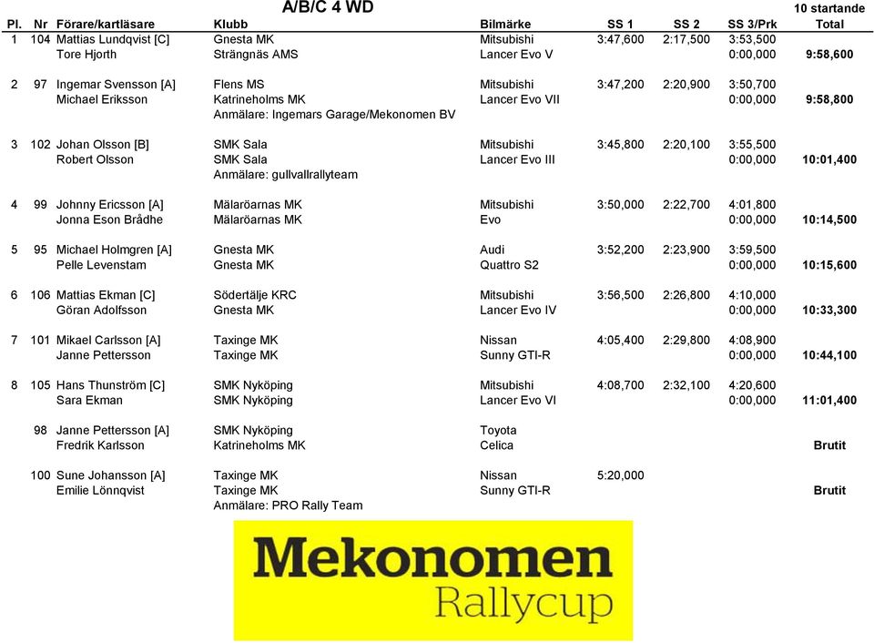 2:20,100 3:55,500 Robert Olsson SMK Sala Lancer Evo III 0:00,000 10:01,400 Anmälare: gullvallrallyteam 4 99 Johnny Ericsson [A] Mälaröarnas MK Mitsubishi 3:50,000 2:22,700 4:01,800 Jonna Eson Brådhe