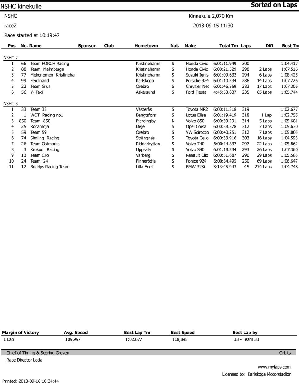 :0. :0. :0. :0.0 :0. HC 0 0 Team WOT Racing no Team 0 Team imling Racing Team trängnäs Toyota MR Volvo 0 VW cirocco Volvo 0 Volvo 0 Porsce i :00:. :0:. :00:. :00:. :00:0.