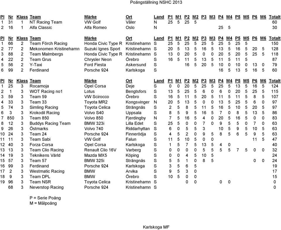 M P M P M P M P M Totalt 0 0 0 WOT Racing no Lotus 0 0 0 Team VW cirocco 0 0 Team Toyota MR Kongsvinger 0 0 0 0 imling Racing trängnäs 0 0 Volvo 0 0 0 Team 0 Volvo 0 0 0 0 0 i 0 0 0 0 0 Östmarks