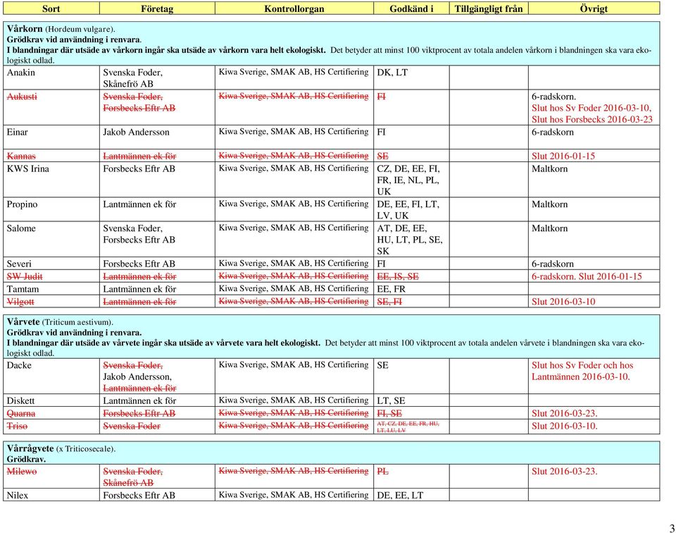Anakin Skånefrö AB Kiwa Sverige, SMAK AB, HS Certifiering DK, LT Aukusti Kiwa Sverige, SMAK AB, HS Certifiering FI Einar Jakob Andersson Kiwa Sverige, SMAK AB, HS Certifiering FI 6-radskorn