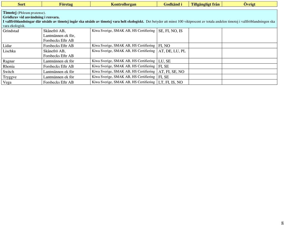 Grindstad Lantmännen ek för, Kiwa Sverige, SMAK AB, HS Certifiering SE, FI, NO, IS Lidar Kiwa Sverige, SMAK AB, HS Certifiering FI, NO Lischka Kiwa Sverige, SMAK AB, HS Certifiering AT, DE, LU, PL