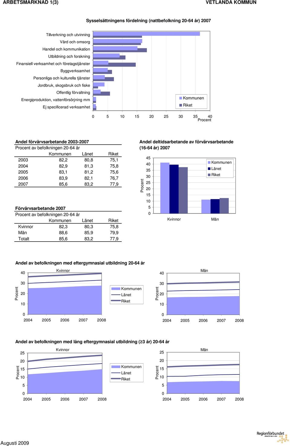 vattenförsörjning mm Ej specificerad verksamhet Andel förvärvsarbetande - Andel deltidsarbetande av förvärvsarbetande av befolkningen - år (- år),,,,9,,,,,,9,,,,,9