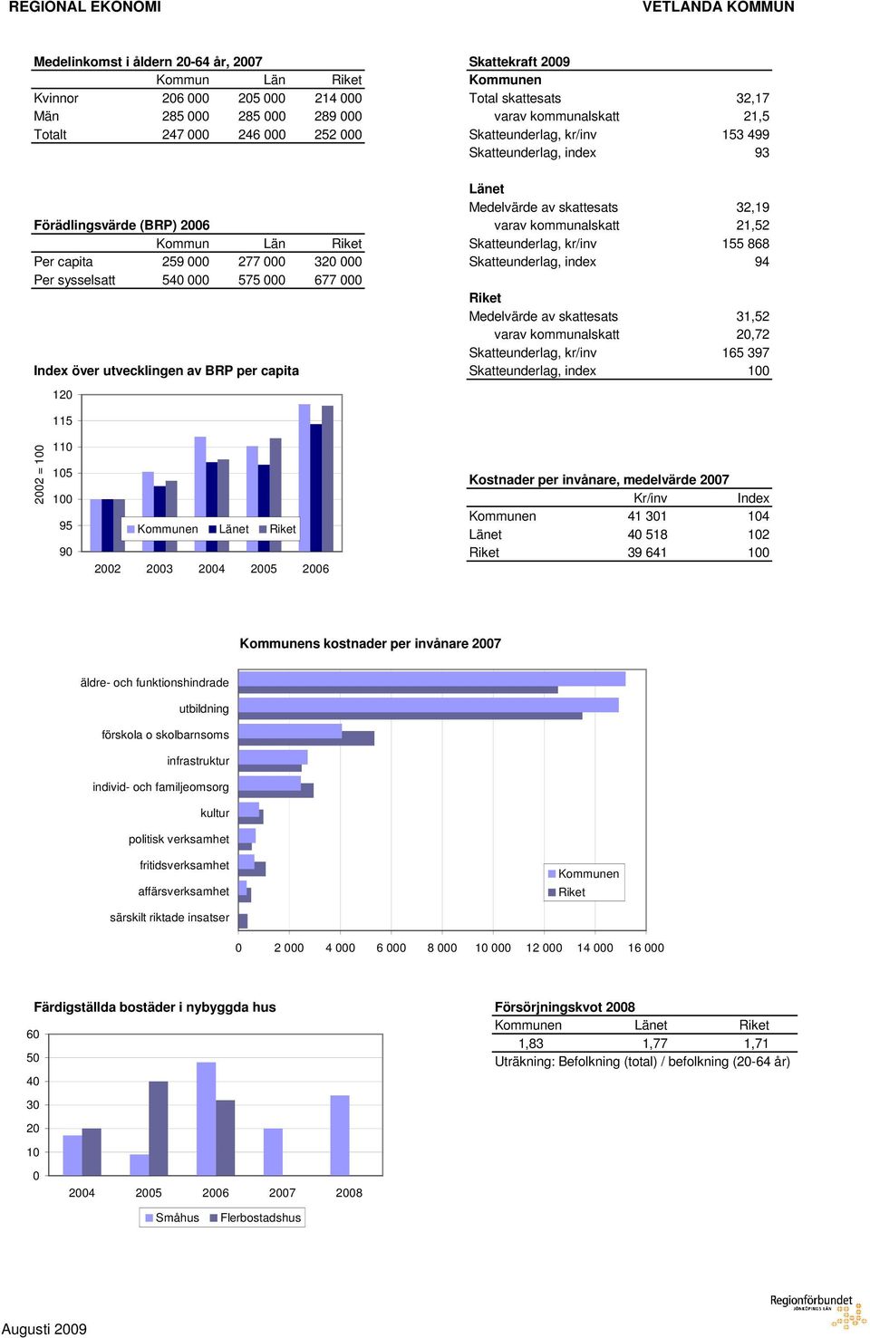 utvecklingen av BRP per capita Skatteunderlag, index,, 99 9,9, 9,, 9 = 9 9 Kostnader per invånare, medelvärde Kr/inv Index 9 s kostnader per invånare äldre- och funktionshindrade utbildning förskola