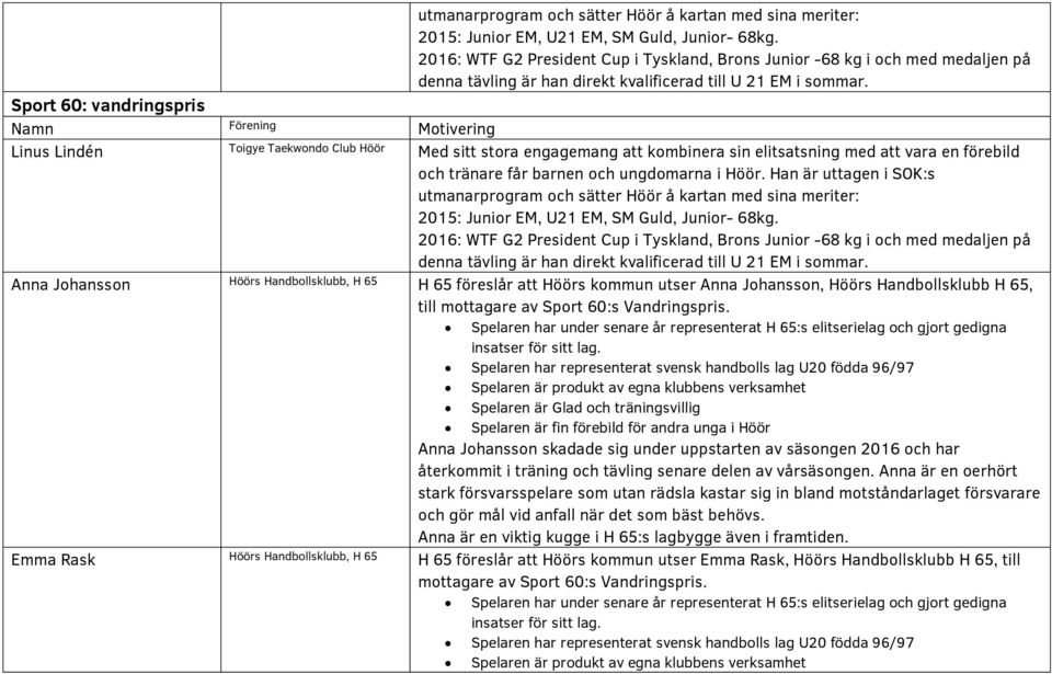Sport 60: vandringspris Namn Förening Motivering Toigye Taekwondo Club Höör Med sitt stora engagemang att kombinera sin elitsatsning med att vara en förebild och tränare får barnen och ungdomarna i