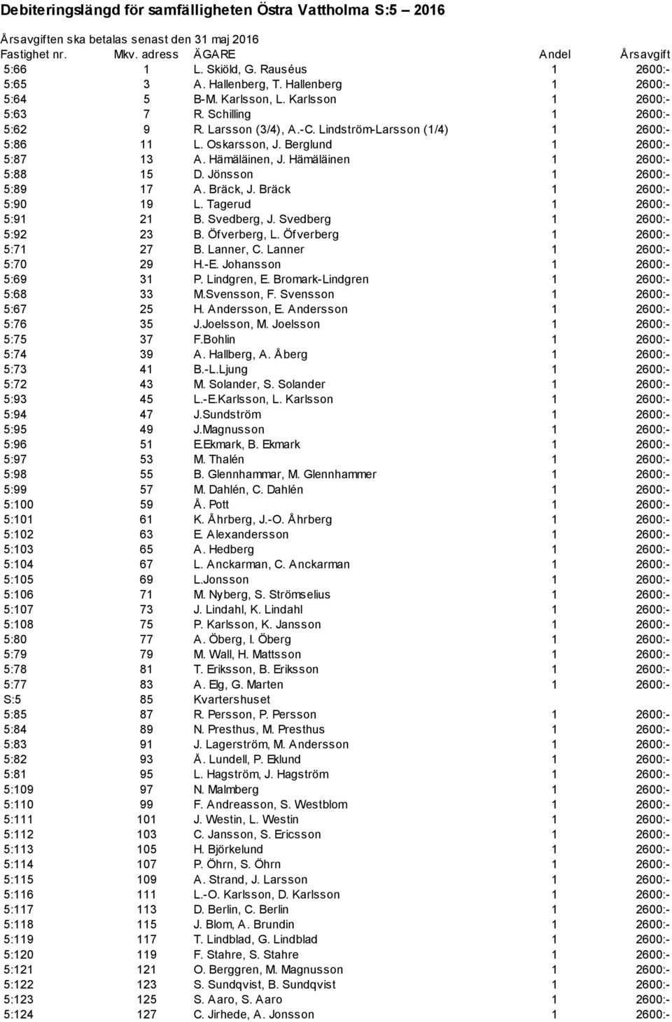 Lindström-Larsson (1/4) 1 2600:- 5:86 11 L. Oskarsson, J. Berglund 1 2600:- 5:87 13 A. Hämäläinen, J. Hämäläinen 1 2600:- 5:88 15 D. Jönsson 1 2600:- 5:89 17 A. Bräck, J. Bräck 1 2600:- 5:90 19 L.