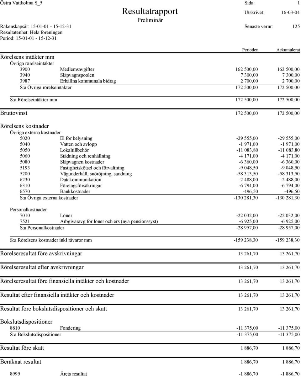 rörelseintäkter 172 500,00 172 500,00 S:a Rörelseintäkter mm 172 500,00 172 500,00 Bruttovinst 172 500,00 172 500,00 Rörelsens kostnader Övriga externa kostnader 5020 El för belysning -29 555,00-29