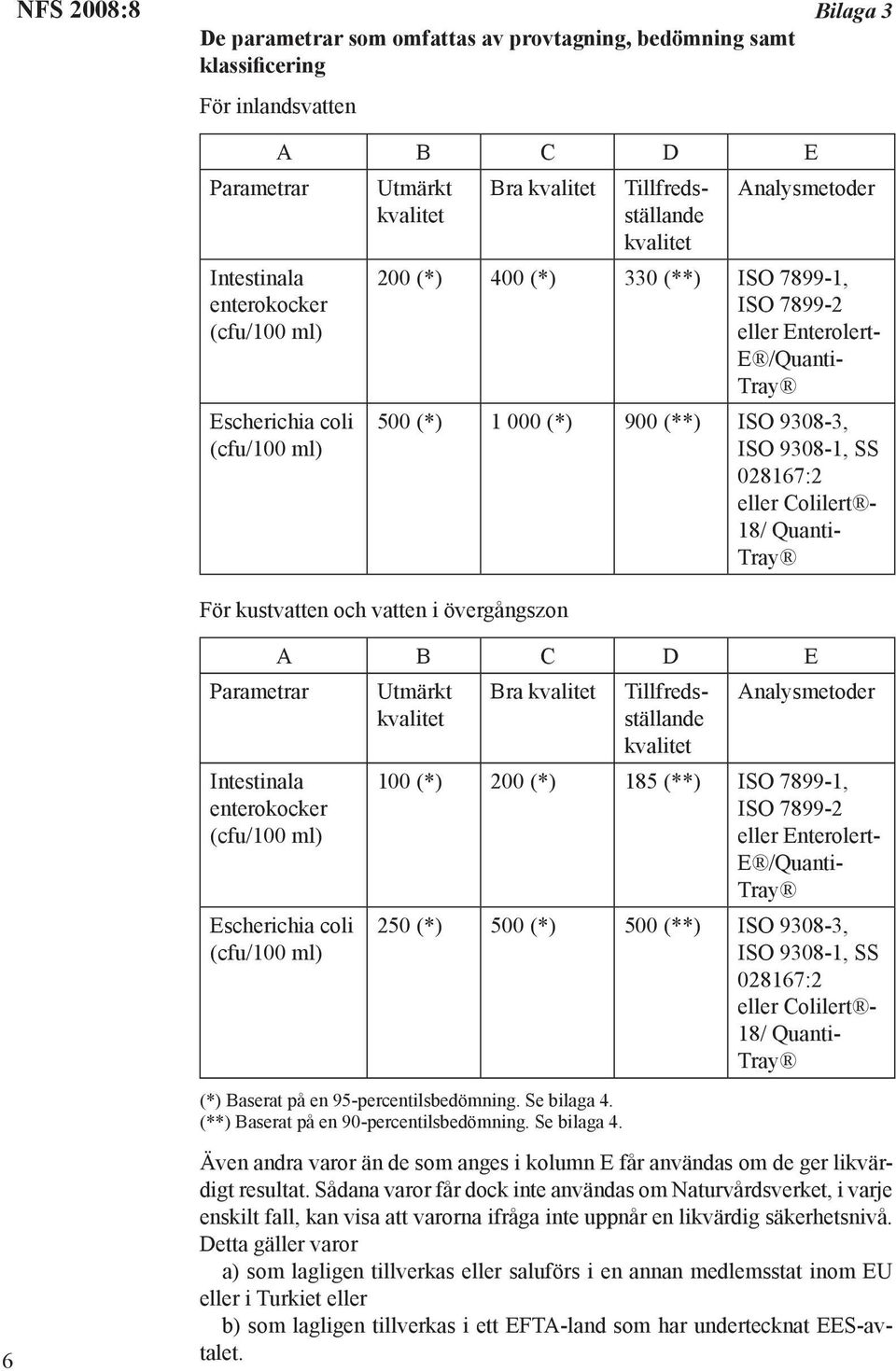 Colilert - 18/ Quanti- Tray För kustvatten och vatten i övergångszon 6 Parametrar Intestinala enterokocker (cfu/100 ml) A B C D E Escherichia coli (cfu/100 ml) Utmärkt Bra Tillfredsställande