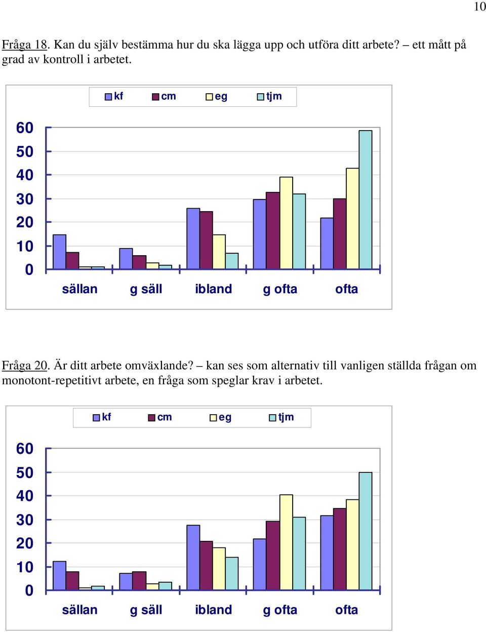 ett mått på grad av kontroll i arbetet. 6 5 3 1 Fråga.