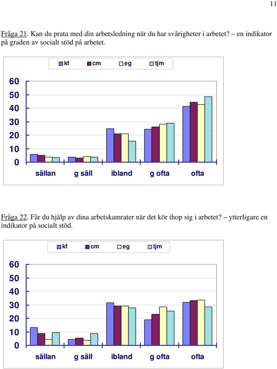 arbetet? en indikator på graden av socialt stöd på arbetet.