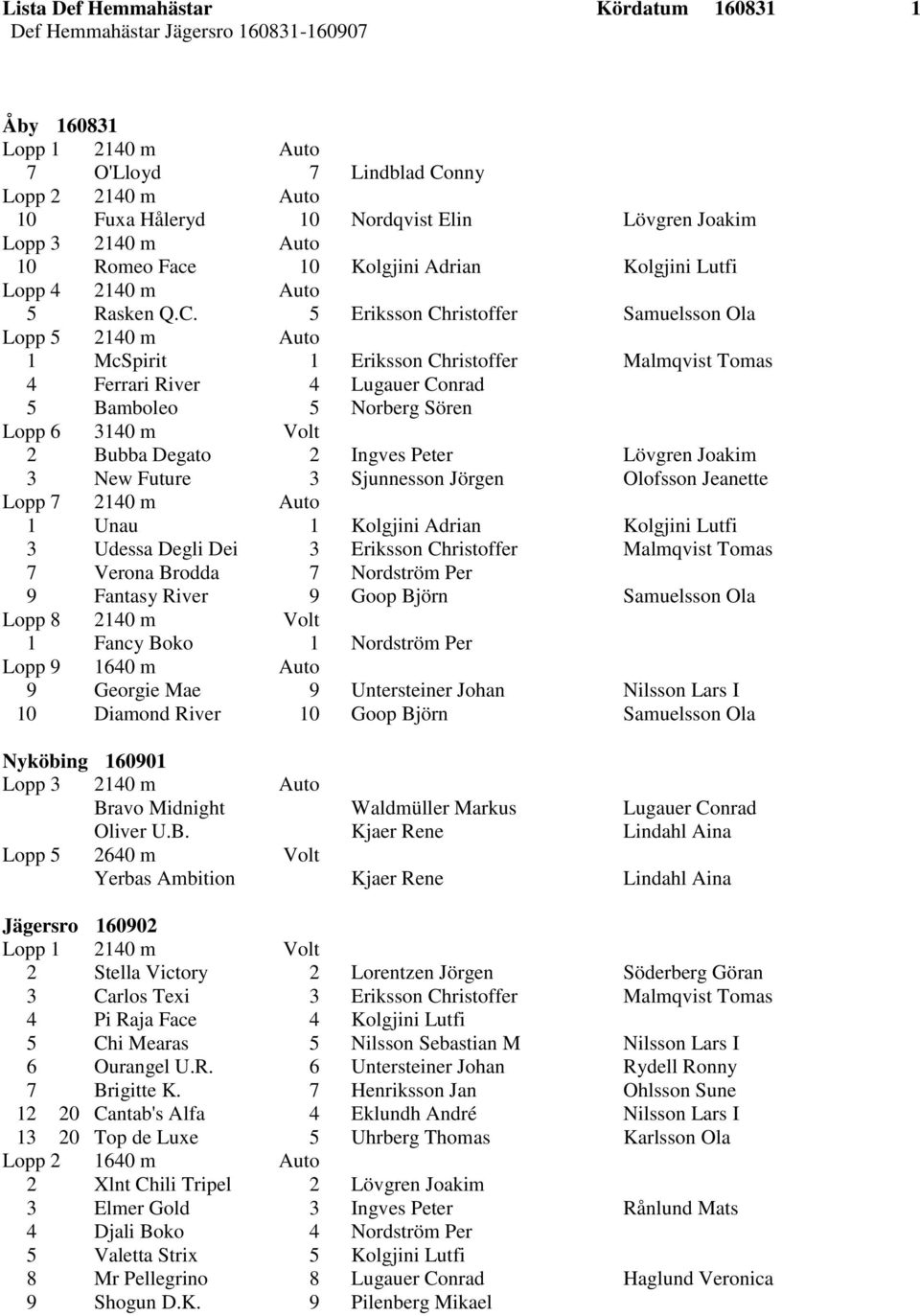 5 Eriksson Christoffer Samuelsson Ola Lopp 5 2140 m Auto 1 McSpirit 1 Eriksson Christoffer Malmqvist Tomas 4 Ferrari River 4 Lugauer Conrad 5 Bamboleo 5 Norberg Sören Lopp 6 3140 m Volt 2 Bubba