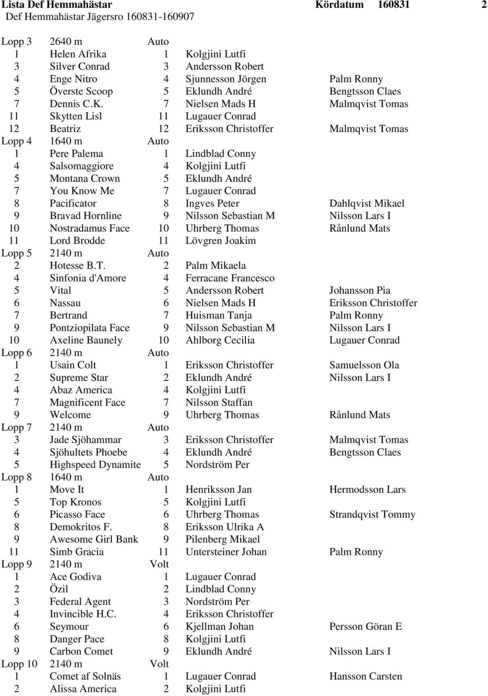 7 Nielsen Mads H Malmqvist Tomas 11 Skytten Lisl 11 Lugauer Conrad 12 Beatriz 12 Eriksson Christoffer Malmqvist Tomas Lopp 4 1640 m Auto 1 Pere Palema 1 Lindblad Conny 4 Salsomaggiore 4 Kolgjini