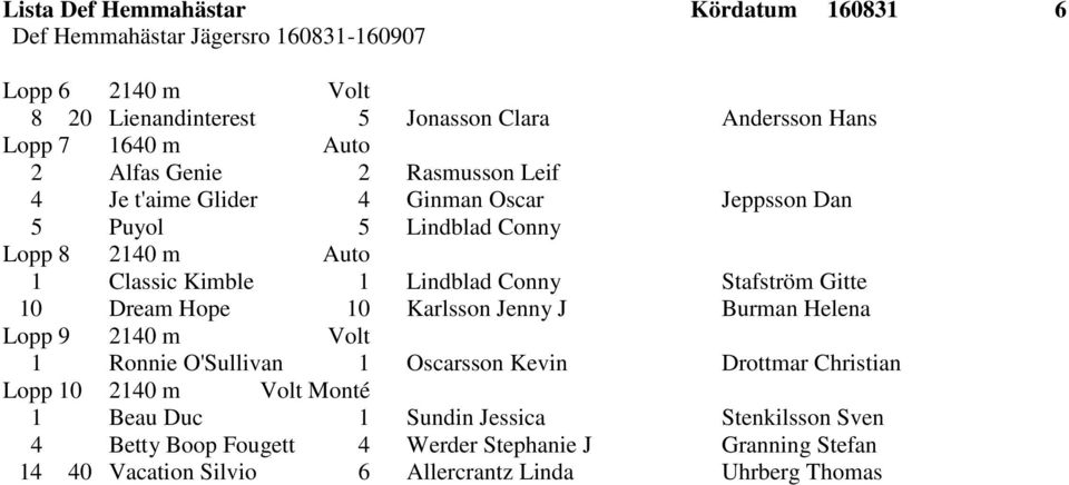 Karlsson Jenny J Burman Helena Lopp 9 2140 m Volt 1 Ronnie O'Sullivan 1 Oscarsson Kevin Drottmar Christian Lopp 10 2140 m Volt Monté 1 Beau Duc