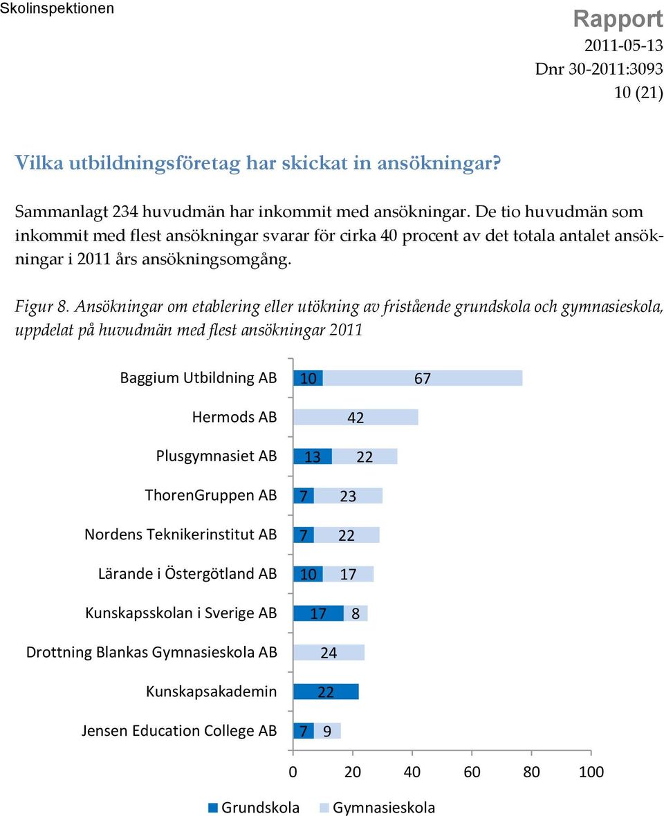 Ansökningar om etablering eller utökning av fristående grundskola och gymnasieskola, uppdelat på huvudmän med flest ansökningar 2011 Baggium Utbildning AB 10 67 Hermods AB