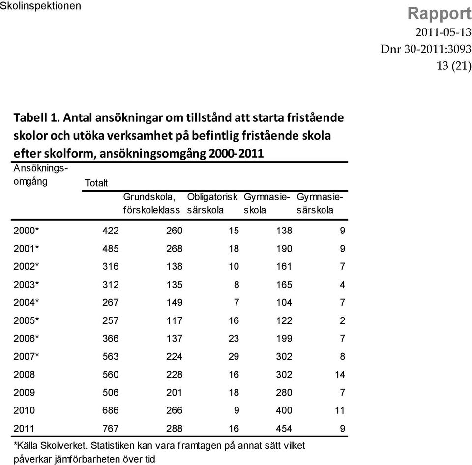 2000-2011 Grundskola, förskoleklass Obligatorisk särskola Ansökningsomgång 2000* 422 260 15 138 9 2001* 485 268 18 190 9 2002* 316 138 10 161 7 2003*