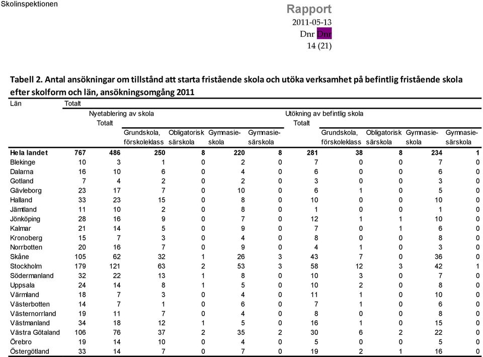 förskoleklass Obligatorisk särskola Utökning av befintlig skola Hela landet 767 486 250 8 220 8 281 38 8 234 1 Blekinge 10 3 1 0 2 0 7 0 0 7 0 Dalarna 16 10 6 0 4 0 6 0 0 6 0 Gotland 7 4 2 0 2 0 3 0