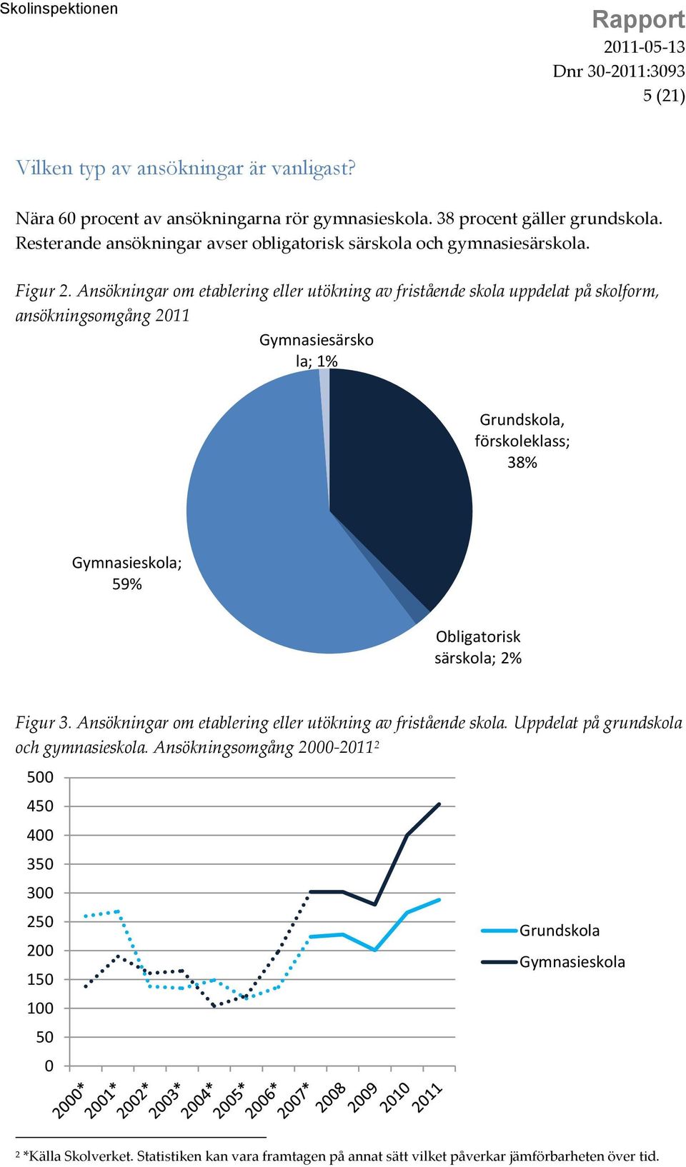 Ansökningar om etablering eller utökning av fristående skola uppdelat på skolform, ansökningsomgång 2011 Gymnasiesärsko la; 1% Grundskola, förskoleklass; 38% ; 59%