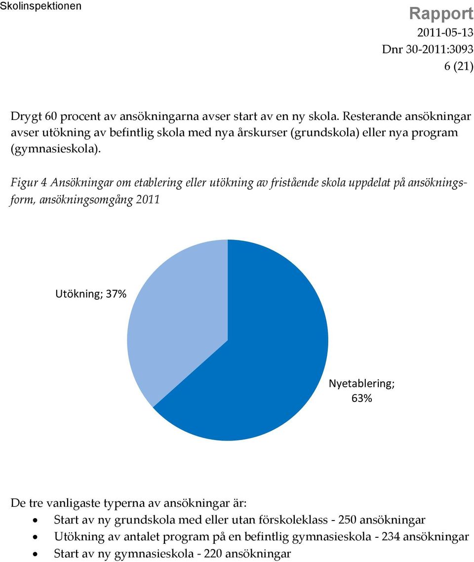 Figur 4 Ansökningar om etablering eller utökning av fristående skola uppdelat på ansökningsform, ansökningsomgång 2011 Utökning; 37%