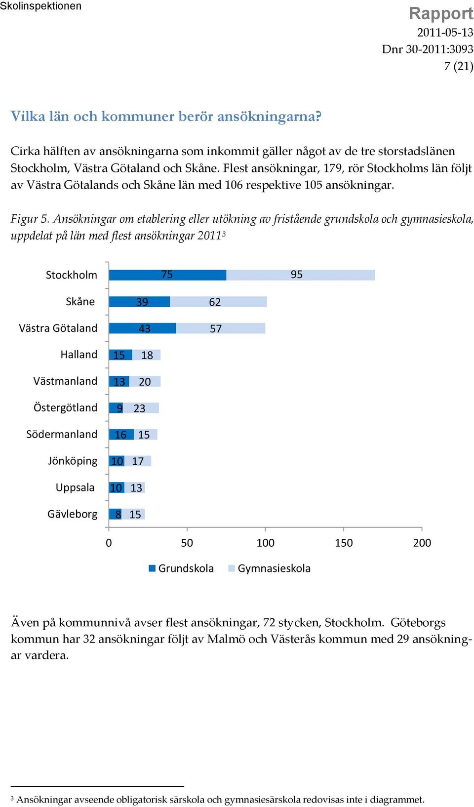 Ansökningar om etablering eller utökning av fristående grundskola och gymnasieskola, uppdelat på län med flest ansökningar 2011 3 Stockholm 75 95 Skåne Västra Götaland 39 43 62 57 Halland Västmanland