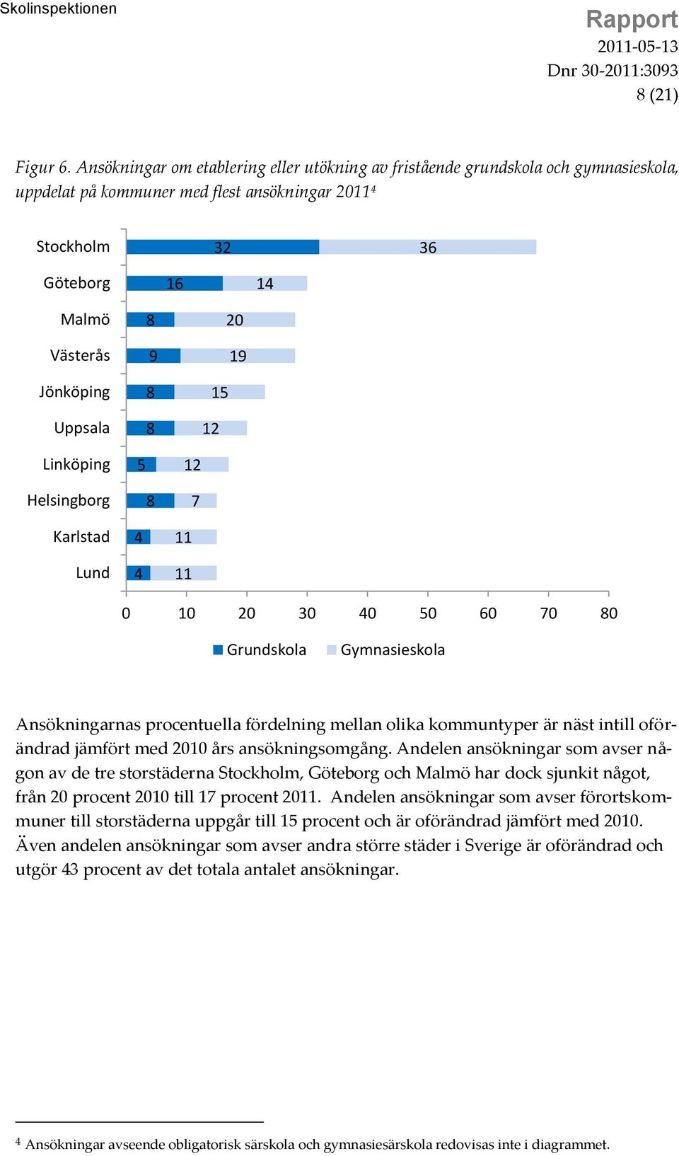 8 9 8 8 20 19 15 12 Linköping 5 12 Helsingborg 8 7 Karlstad Lund 4 4 11 11 0 10 20 30 40 50 60 70 80 Grundskola Ansökningarnas procentuella fördelning mellan olika kommuntyper är näst intill