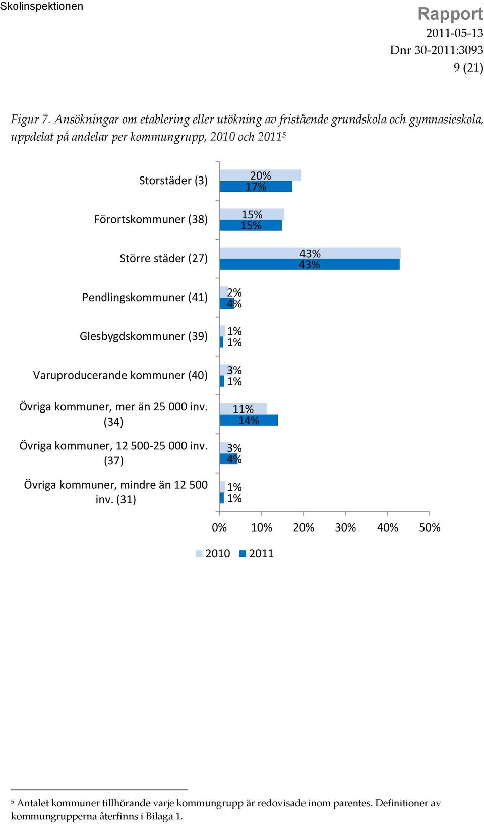 Förortskommuner (38) 20% 17% 15% 15% Större städer (27) 43% 43% Pendlingskommuner (41) Glesbygdskommuner (39) Varuproducerande kommuner (40) Övriga kommuner,