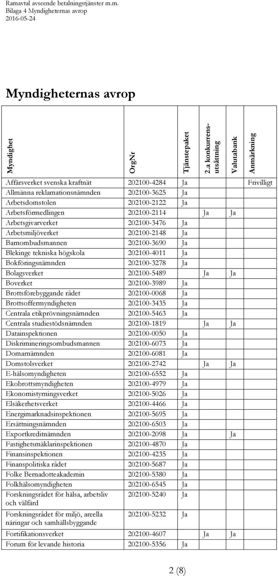 Ja Ja Boverket 202100-3989 Ja Brottsförebyggande rådet 202100-0068 Ja Brottsoffermyndigheten 202100-3435 Ja Centrala etikprövningsnämnden 202100-5463 Ja Centrala studiestödsnämnden 202100-1819 Ja Ja