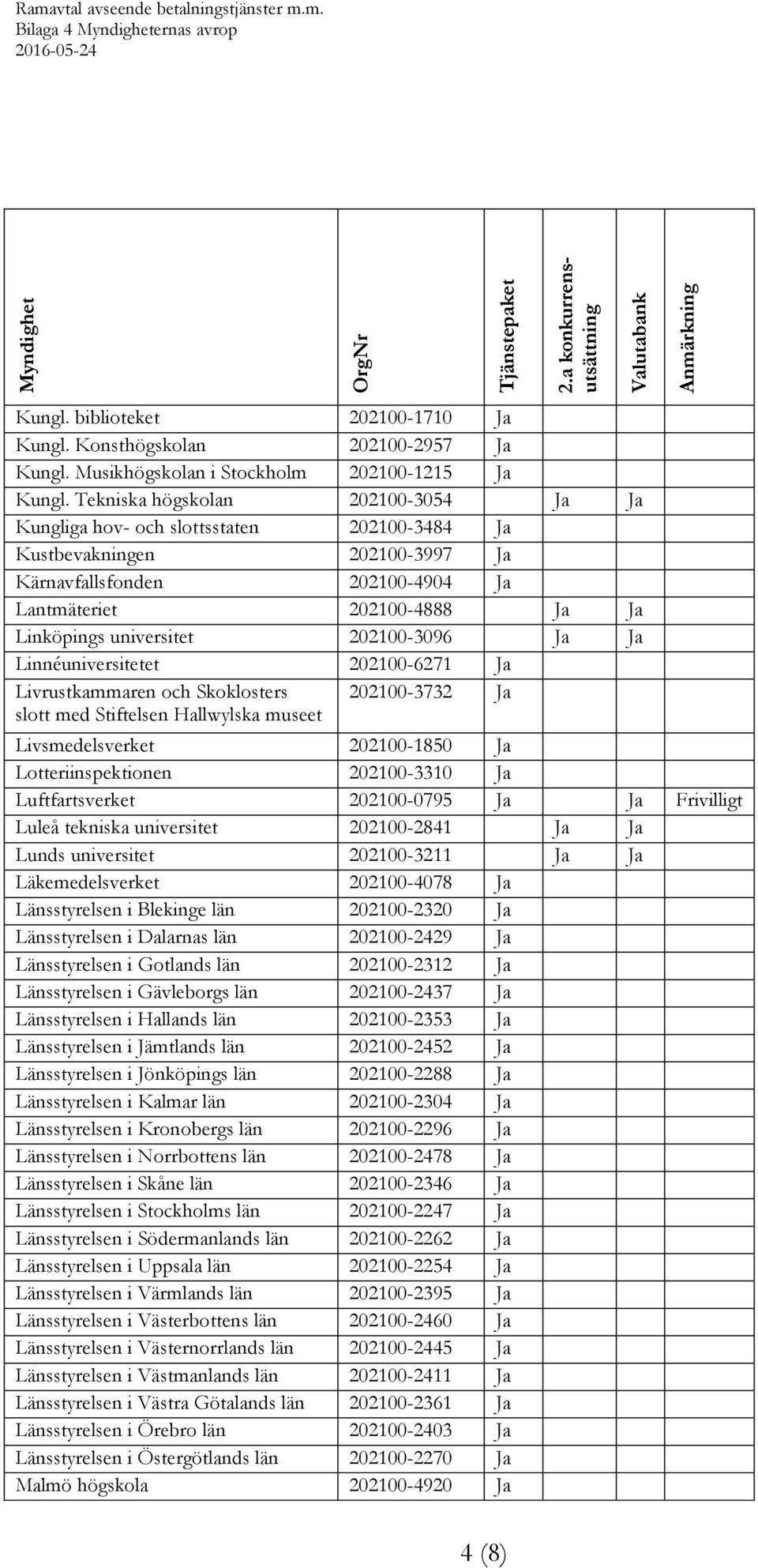 universitet 202100-3096 Ja Ja Linnéuniversitetet 202100-6271 Ja Livrustkammaren och Skoklosters slott med Stiftelsen Hallwylska museet 202100-3732 Ja Livsmedelsverket 202100-1850 Ja