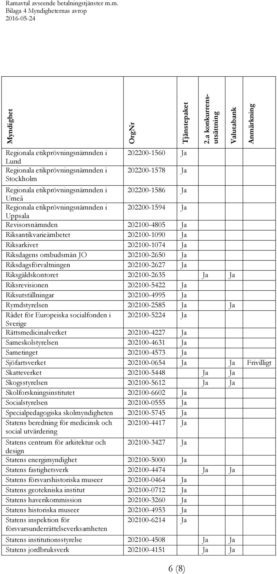 Riksgäldskontoret 202100-2635 Ja Ja Riksrevisionen 202100-5422 Ja Riksutställningar 202100-4995 Ja Rymdstyrelsen 202100-2585 Ja Ja Rådet för Europeiska socialfonden i 202100-5224 Ja Sverige