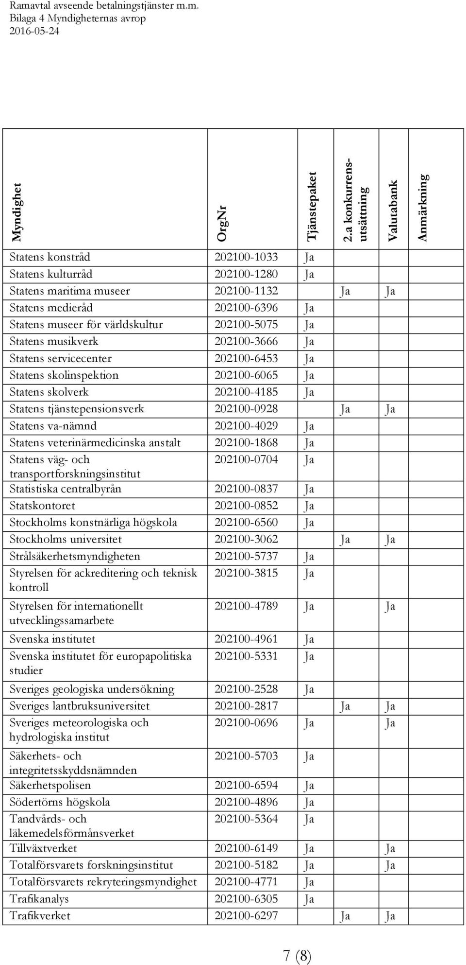 202100-4029 Ja Statens veterinärmedicinska anstalt 202100-1868 Ja Statens väg- och 202100-0704 Ja transportforskningsinstitut Statistiska centralbyrån 202100-0837 Ja Statskontoret 202100-0852 Ja