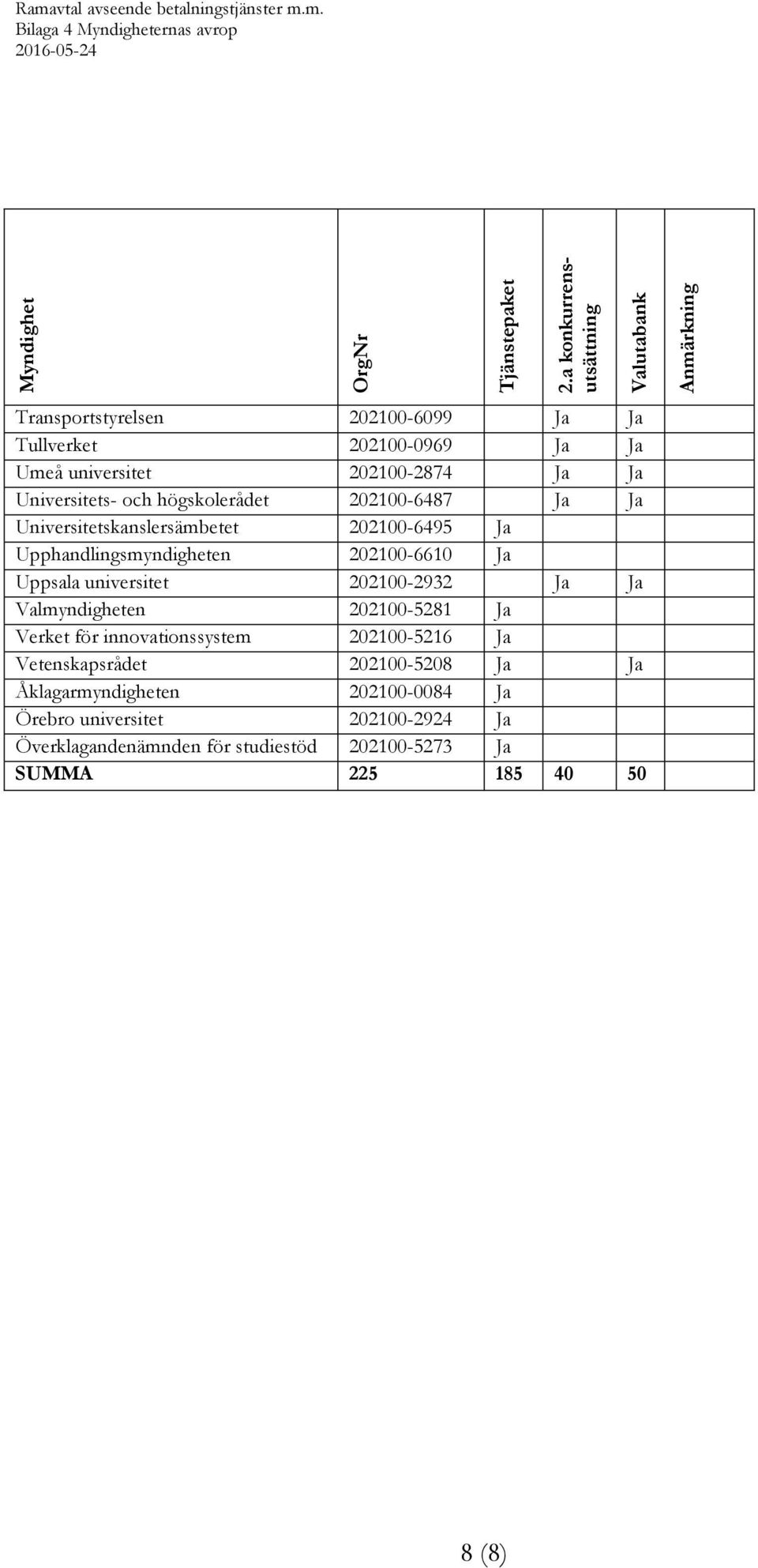 universitet 202100-2932 Ja Ja Valmyndigheten 202100-5281 Ja Verket för innovationssystem 202100-5216 Ja Vetenskapsrådet