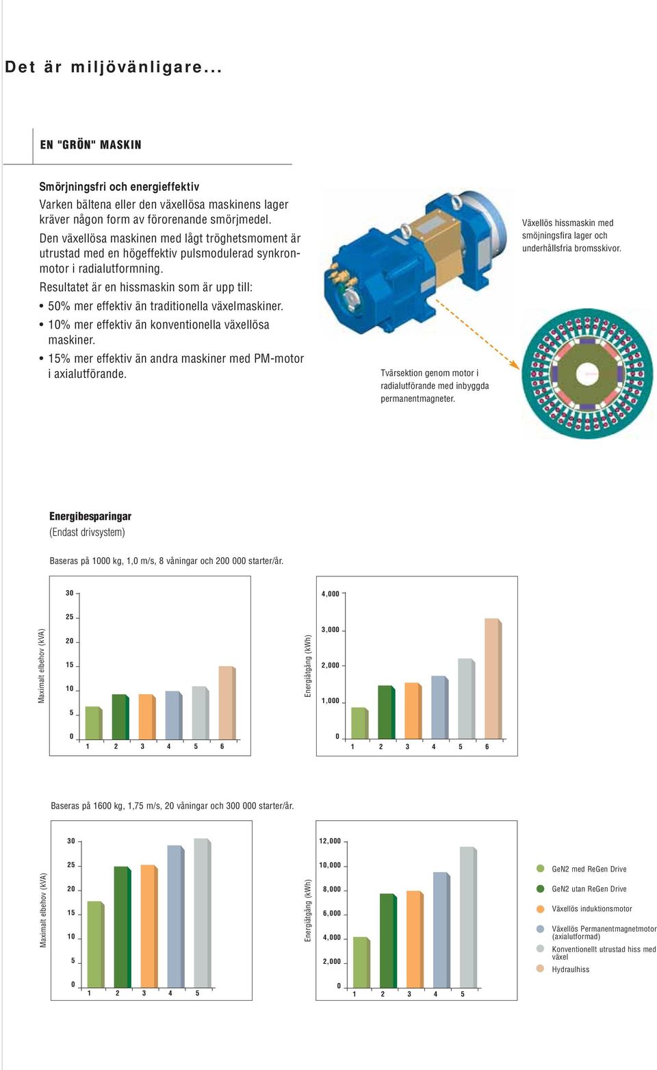 Resultatet är en hissmaskin som är upp till: 50% mer effektiv än traditionella växelmaskiner. 10% mer effektiv än konventionella växellösa maskiner.
