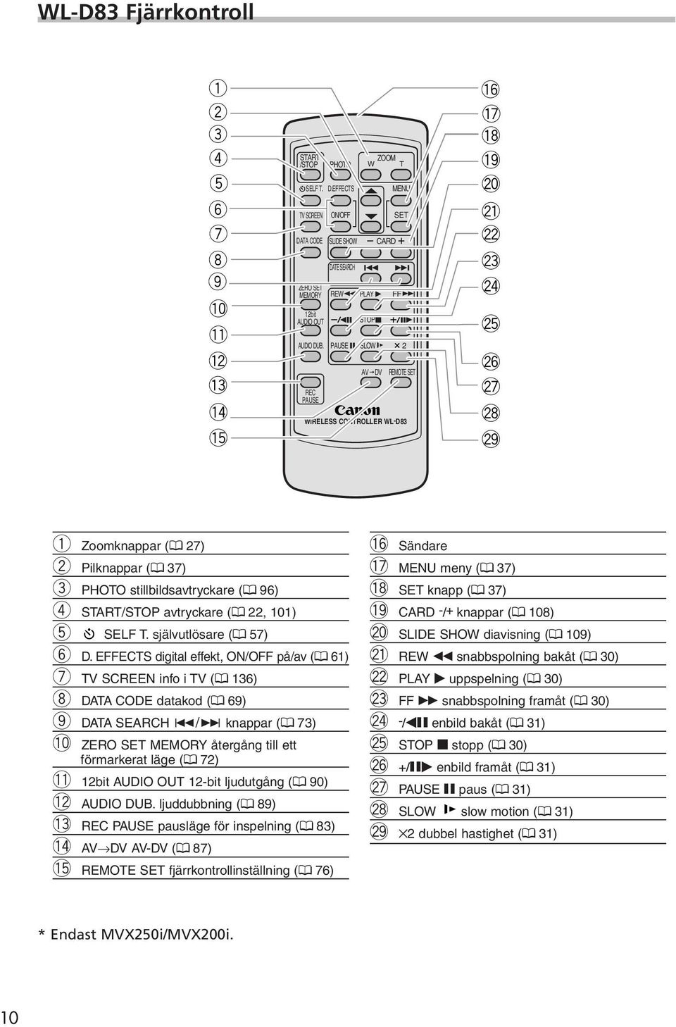 PAUSE SLOW 2 REC PAUSE DATE SEARCH CARD AV DV REMOTE SET WIRELESS CONTROLLER WL-D83