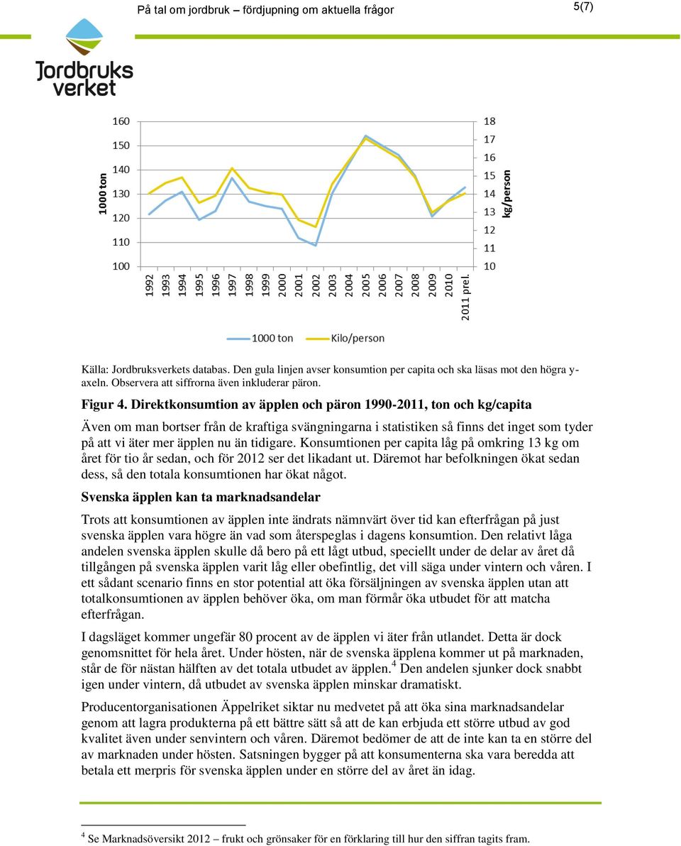 Direktkonsumtion av äpplen och päron 1990-2011, ton och kg/capita Även om man bortser från de kraftiga svängningarna i statistiken så finns det inget som tyder på att vi äter mer äpplen nu än