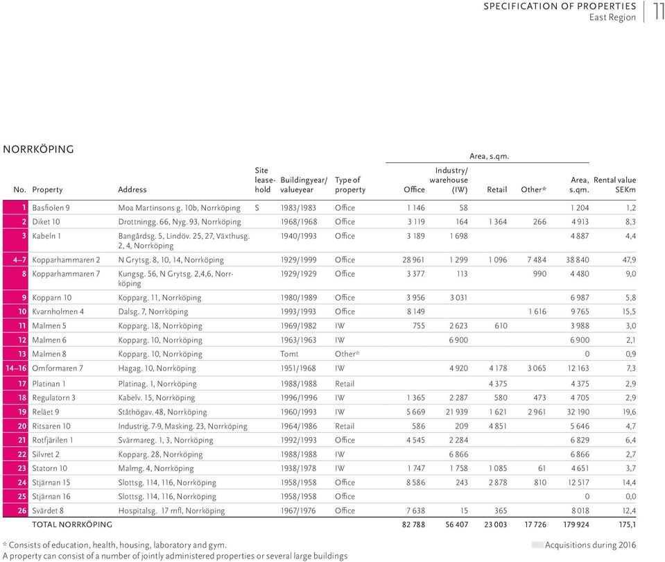 8, 10, 14, Norrköping 1929/1999 Office 28 961 1 299 1 096 7 484 38 840 47,9 8 Kopparhammaren 7 Kungsg. 56, N Grytsg. 2,4,6, Norrköping 1929/1929 Office 3 377 113 990 4 480 9,0 9 Kopparn 10 Kopparg.