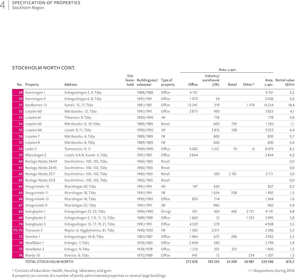 Kanalv. 15, 17, Täby 1981/1981 Office 12 541 319 1 374 14 234 18,4 52 Linjalen 60 Måttbandsv. 12, Täby 1991/1991 Office 2 873 950 3 823 4,1 53 Linjalen 61 Tillverkarv.