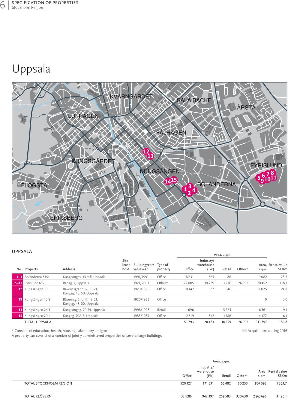 7, Uppsala 1921/2003 Other* 22 005 19 739 1 716 26 992 70 452 118,1 12 Kungsängen 10:1 Bävernsgränd 17, 19, 21, 1920/1966 Office 10 142 37 846 11 025 24,8 Kungsg.