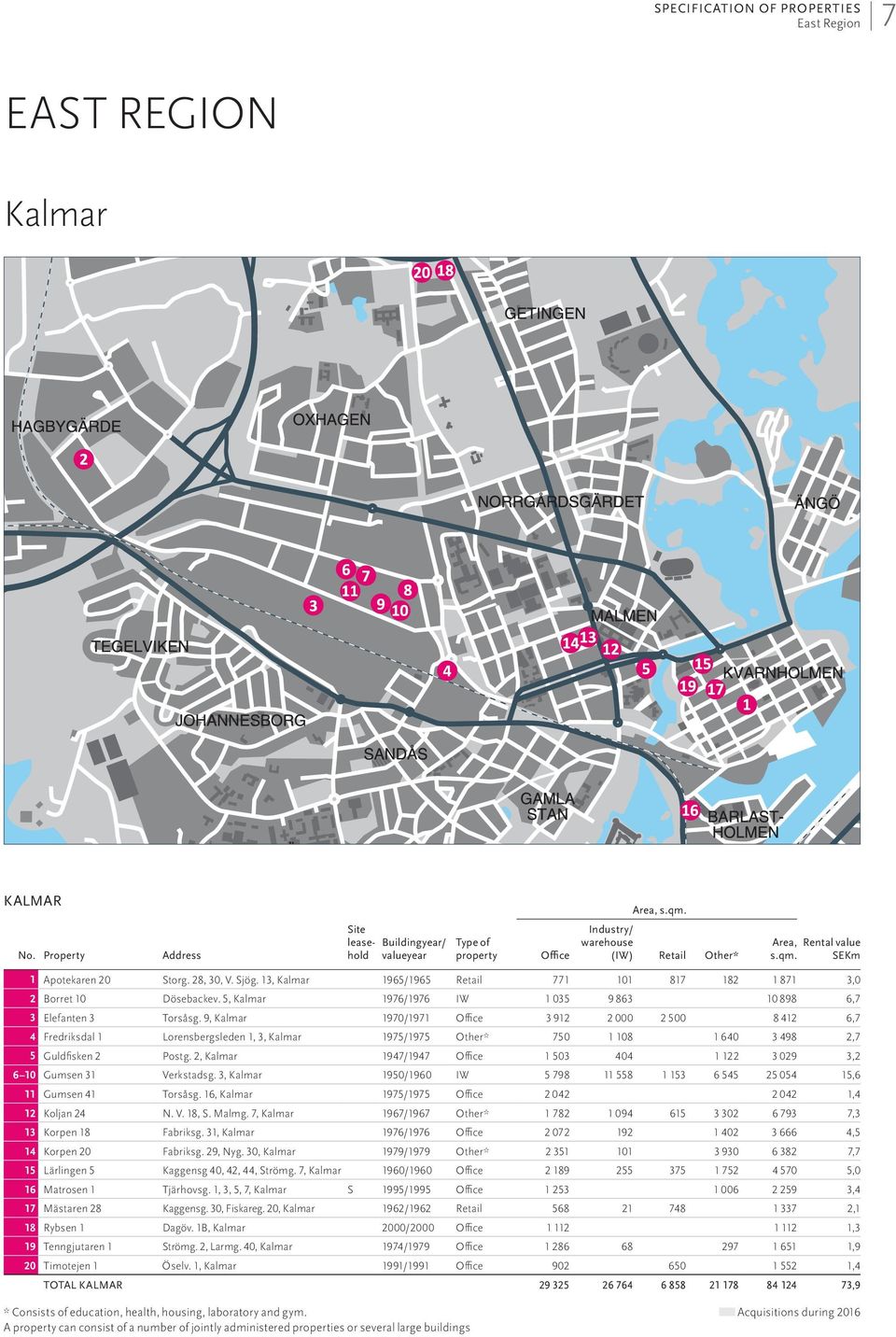 9, Kalmar 1970/1971 Office 3 912 2 000 2 500 8 412 6,7 4 Fredriksdal 1 Lorensbergsleden 1, 3, Kalmar 1975/1975 Other* 750 1 108 1 640 3 498 2,7 5 Guldfisken 2 Postg.