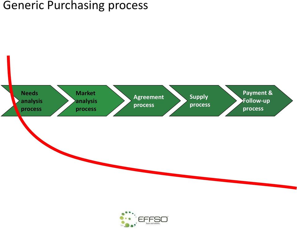 process Agreement process Supply