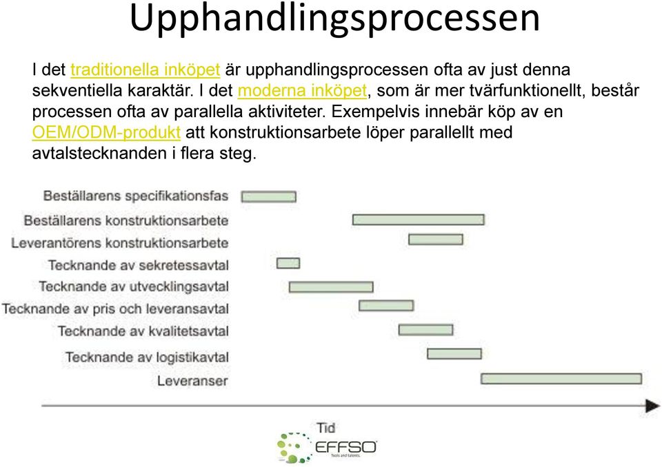 I det moderna inköpet, som är mer tvärfunktionellt, består processen ofta av