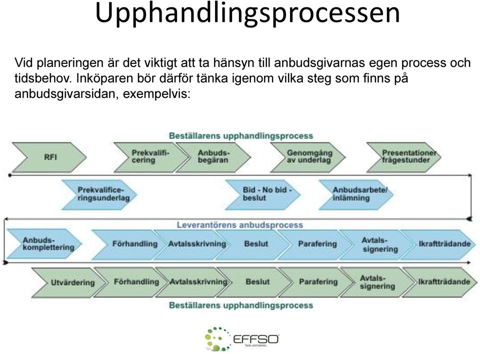 process och tidsbehov.