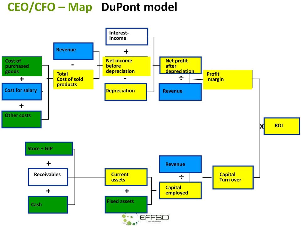 Net profit after depreciation Revenue Profit margin + Other costs x ROI Store + GIP