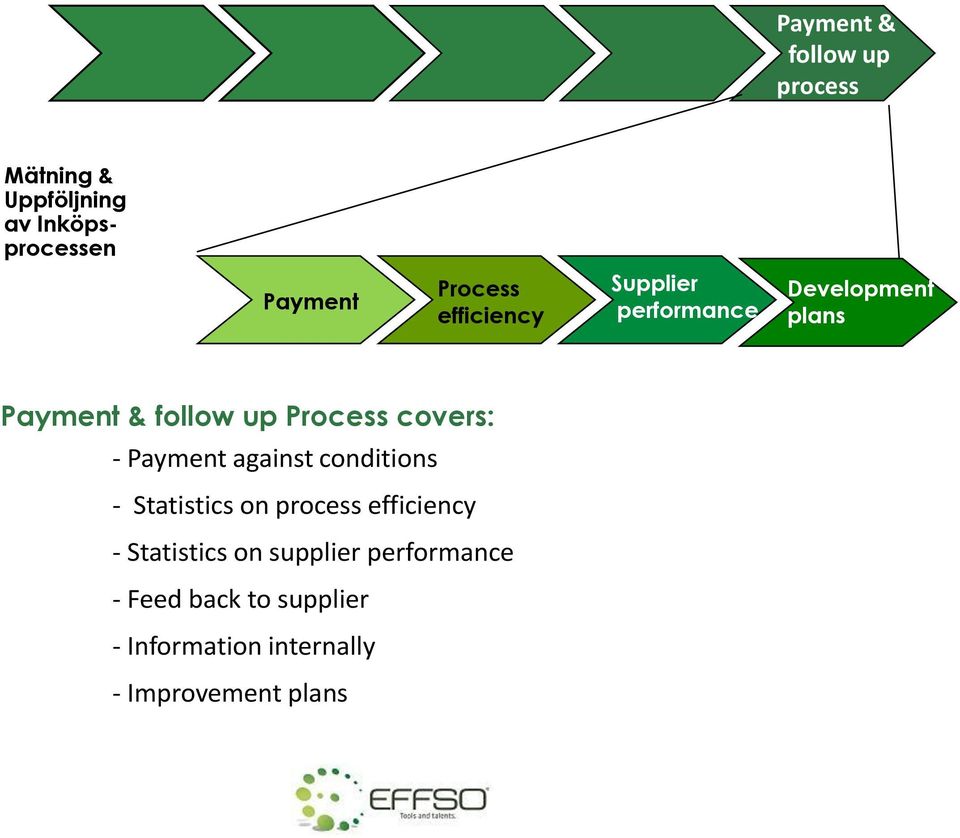 follow up Process covers: - Payment against conditions - Statistics on process efficiency -