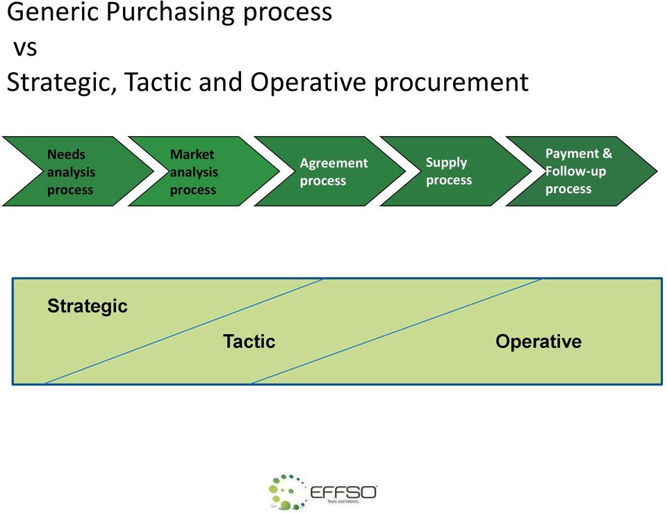 analysis process Agreement process Supply process