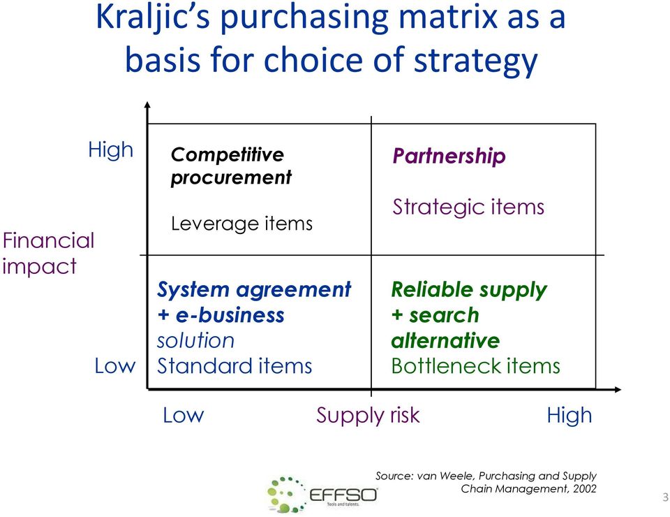 items Partnership Strategic items Reliable supply + search alternative Bottleneck items