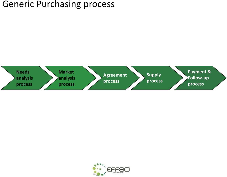 process Agreement process Supply