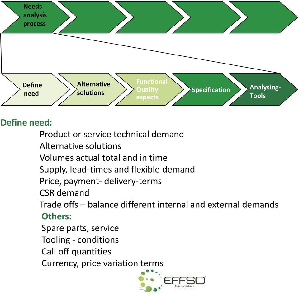 lead-times and flexible demand Price, payment- delivery-terms CSR demand Trade offs balance different internal and