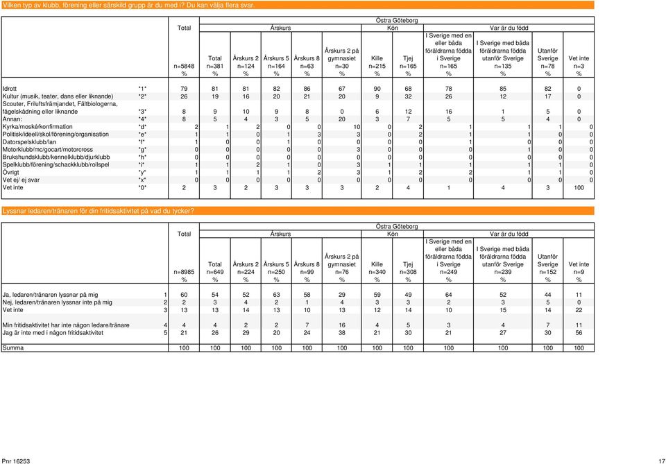 16 20 21 20 9 32 26 12 17 0 Scouter, Friluftsfrämjandet, Fältbiologerna, fågelskådning eller liknande *3* 8 9 10 9 8 0 6 12 16 1 5 0 Annan: *4* 8 5 4 3 5 20 3 7 5 5 4 0 Kyrka/moské/konfirmation *d* 2