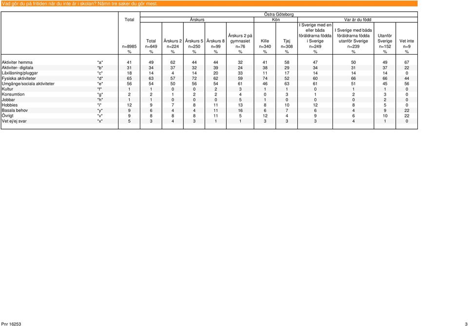 14 4 14 20 33 11 17 14 14 14 0 Fysiska aktiviteter *d* 65 63 57 72 62 59 74 52 60 66 66 44 Umgänge/sociala aktiviteter *e* 56 54 50 56 54 61 46 63 61 51 45 56 Kultur *f* 1 1