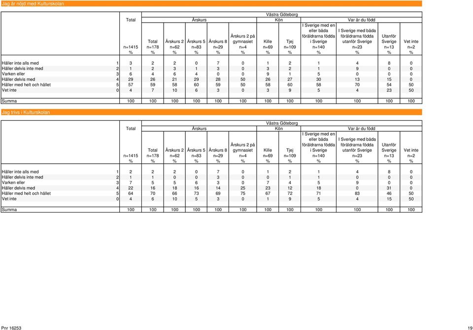 0 3 9 5 4 23 50 Jag trivs i Kulturskolan Årskurs 2 Årskurs 5 Årskurs 8 n=1415 n=178 n=62 n=83 n=29 n=4 n=69 n=109 n=140 n=23 n=13 n=2 Håller inte alls med 1 2 2 2 0 7 0 1 2 1 4 8 0 Håller delvis inte