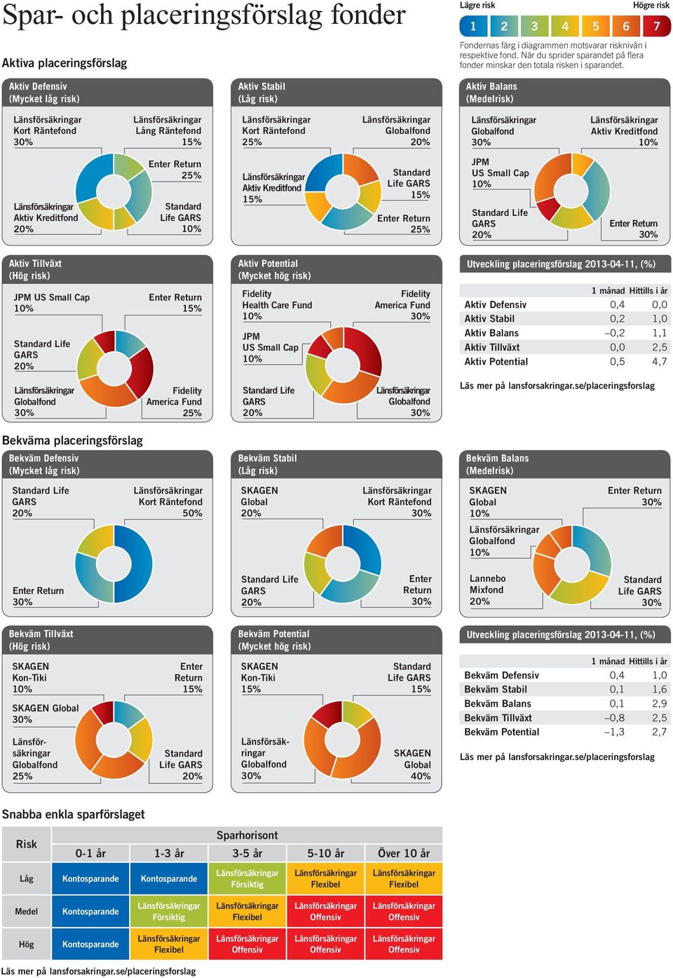 Högre risk 1 2 3 4 6 7 Aktiv Defensiv (Mycket låg risk) Aktiv Stabil (Låg risk) Aktiv Balans (Medelrisk) Lång Räntefond JPM US Small Cap Life Aktiv Tillväxt (Hög risk) JPM US Small Cap Life Aktiv